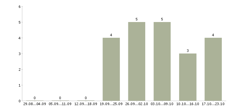 Работа стабильный заработок в Кургане - Число вакансий в Кургане по специальности стабильный заработок за 2 месяца