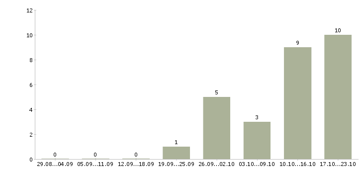 Работа инженер по проектированию в Липецке - Число вакансий в Липецке по специальности инженер по проектированию за 2 месяца