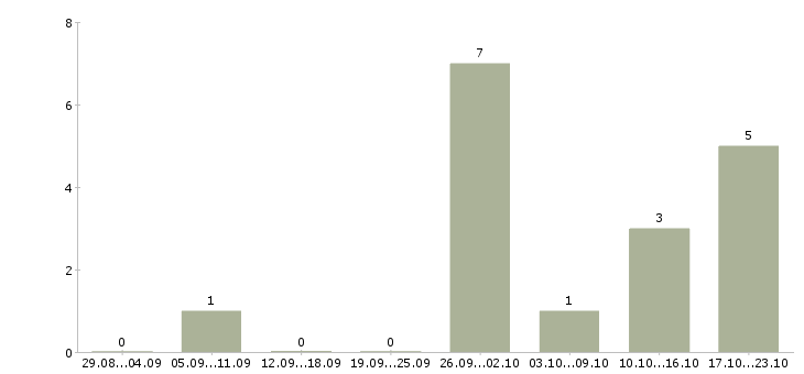 Работа зарабатываем дополнительно в Люберцах - Число вакансий в Люберцах по специальности зарабатываем дополнительно за 2 месяца