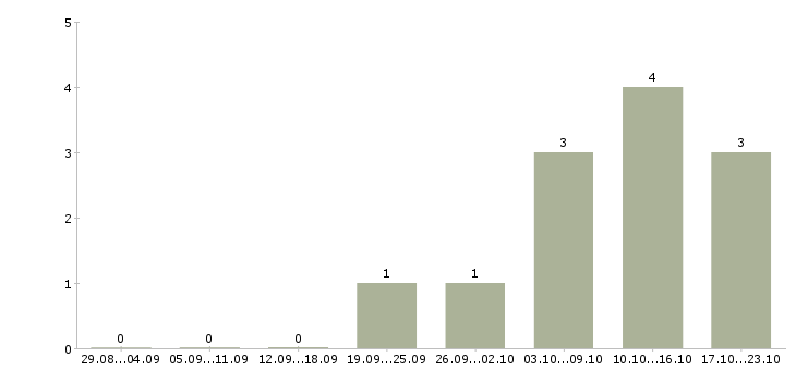 Работа выездной системный администратор в Москве - Число вакансий в Москве по специальности выездной системный администратор за 2 месяца