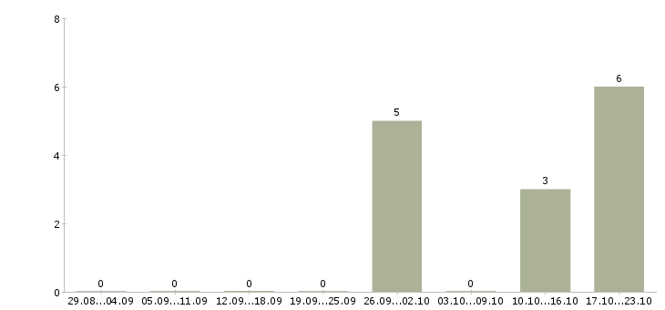 Работа кассир в продуктовый в Новосибирске - Число вакансий в Новосибирске по специальности кассир в продуктовый за 2 месяца