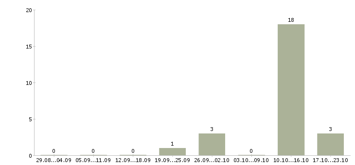 Работа менеджер для работы на дому в Ногинске - Число вакансий в Ногинске по специальности менеджер для работы на дому за 2 месяца