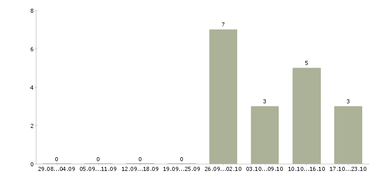 Работа приглашаю сотрудников в Обнинске - Число вакансий в Обнинске по специальности приглашаю сотрудников за 2 месяца