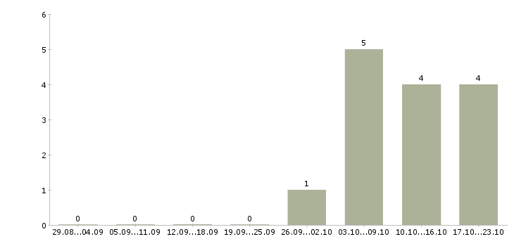 Работа специалист службы поддержки в Перми - Число вакансий в Перми по специальности специалист службы поддержки за 2 месяца