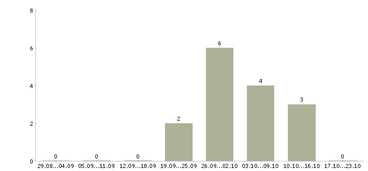 Работа менеджеры по продаже рекламы в Подольске - Число вакансий в Подольске по специальности менеджеры по продаже рекламы за 2 месяца
