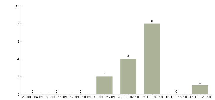 Работа водители с правами категории в в Пскове - Число вакансий в Пскове по специальности водители с правами категории в за 2 месяца