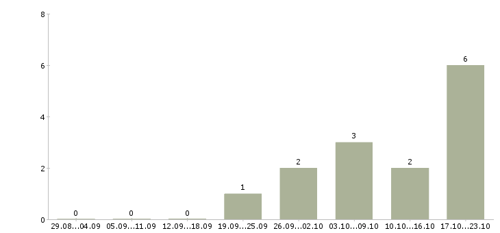 Работа менеджер развития сети в Пятигорске - Число вакансий в Пятигорске по специальности менеджер развития сети за 2 месяца