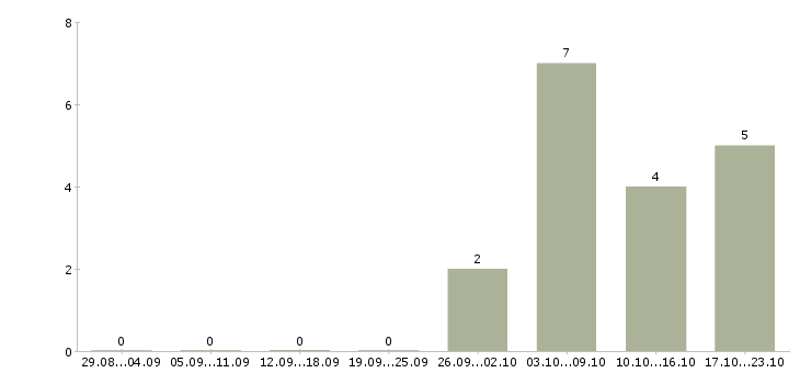 Работа специалист по согласованиям в Рязани - Число вакансий в Рязани по специальности специалист по согласованиям за 2 месяца