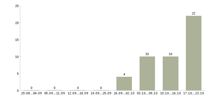 Работа менеджер по кредитам в Сочи - Число вакансий в Сочи по специальности менеджер по кредитам за 2 месяца