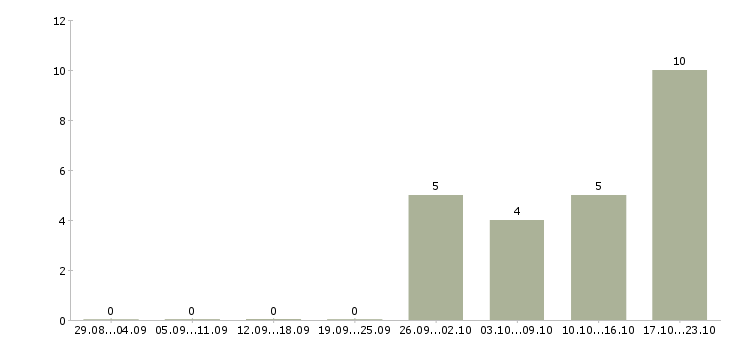 Работа менеджер по кредитам в Ставрополе - Число вакансий в Ставрополе по специальности менеджер по кредитам за 2 месяца