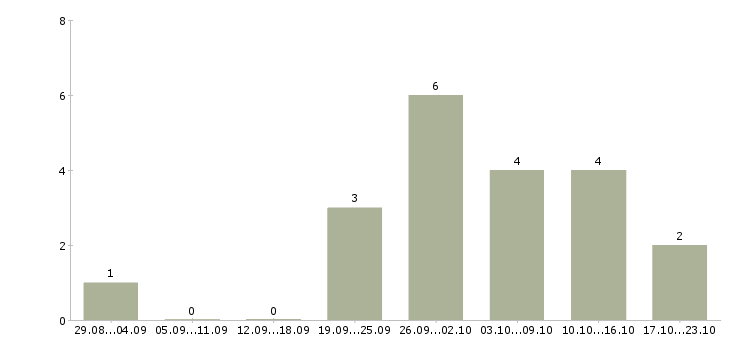 Работа менеджер в интернет магазин удаленно в Тольятти - Число вакансий в Тольятти по специальности менеджер в интернет магазин удаленно за 2 месяца
