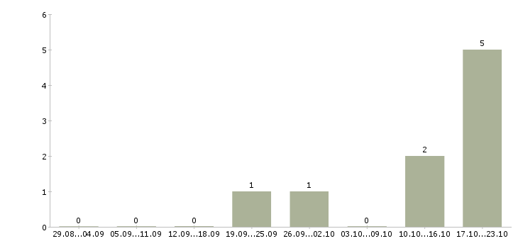 Работа менеджер отдела кадров в Хабаровске - Число вакансий в Хабаровске по специальности менеджер отдела кадров за 2 месяца
