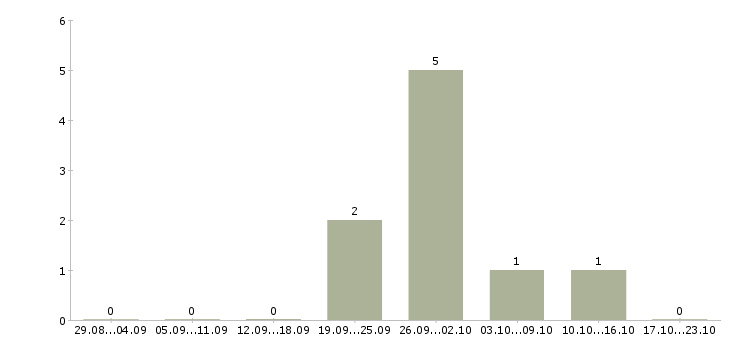 Работа менеджер по продажам рекламы в Химках - Число вакансий в Химках по специальности менеджер по продажам рекламы за 2 месяца