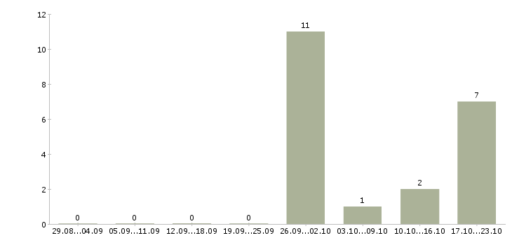 Работа хорошая подработка в Химках - Число вакансий в Химках по специальности хорошая подработка за 2 месяца
