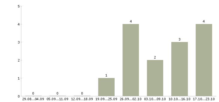 Работа ведущий менеджер продаж в Чебоксарах - Число вакансий в Чебоксарах по специальности ведущий менеджер продаж за 2 месяца
