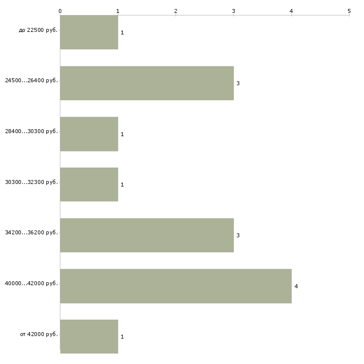 Найти работу продавец рыбной продукции Санкт-петербург - График распределения вакансий «продавец рыбной продукции» по зарплате