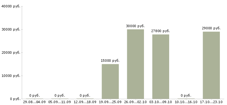 Вакансии администратор магазина одежды в Краснодаре - Медиана зарплат администратор магазина одежды в Краснодаре за 2 месяца