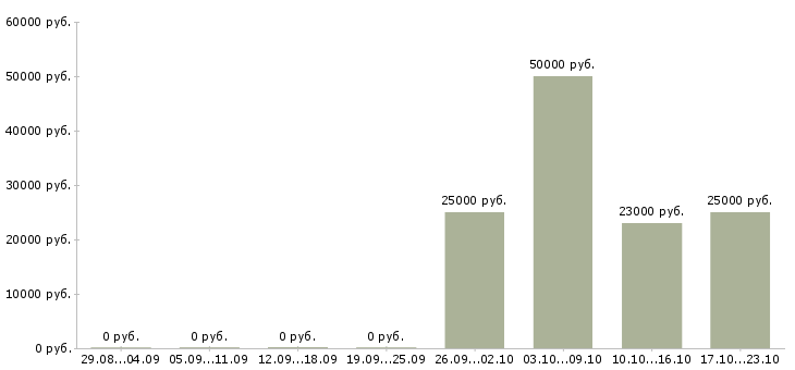 Вакансии администраторы для удаленной работы Нижний новгород - Медиана зарплат администраторы для удаленной работы Нижний новгород за 2 месяца