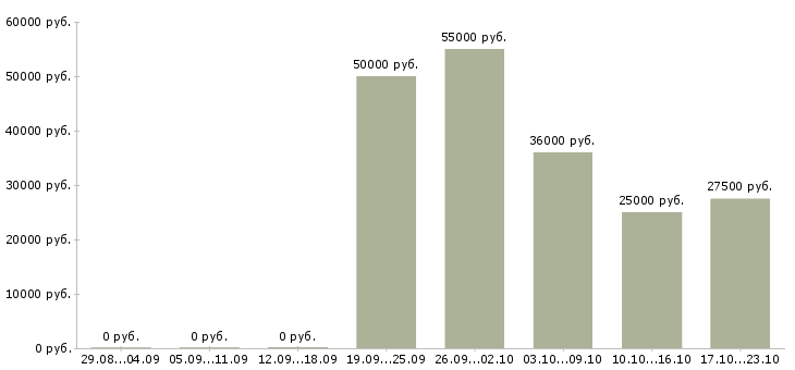 Вакансии бухгалтер по учету тмц в Иркутске - Медиана зарплат бухгалтер по учету тмц в Иркутске за 2 месяца