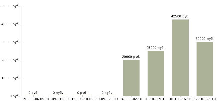 Вакансии водитель маз в Волгограде - Медиана зарплат водитель маз в Волгограде за 2 месяца