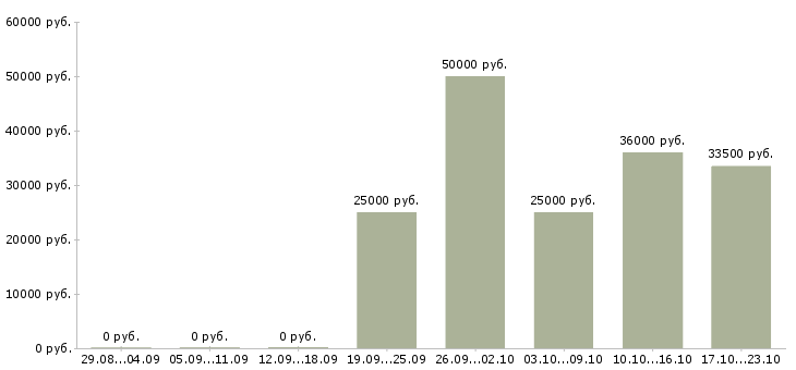 Вакансии для целеустремленных людей Набережные челны - Медиана зарплат для целеустремленных людей Набережные челны за 2 месяца