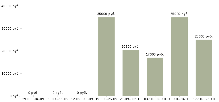 Вакансии заведующая магазином Нижний новгород - Медиана зарплат заведующая магазином Нижний новгород за 2 месяца