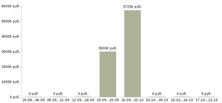 Вакансии заместитель директора по персоналу в Кемерово - Медиана зарплат заместитель директора по персоналу в Кемерово за 2 месяца