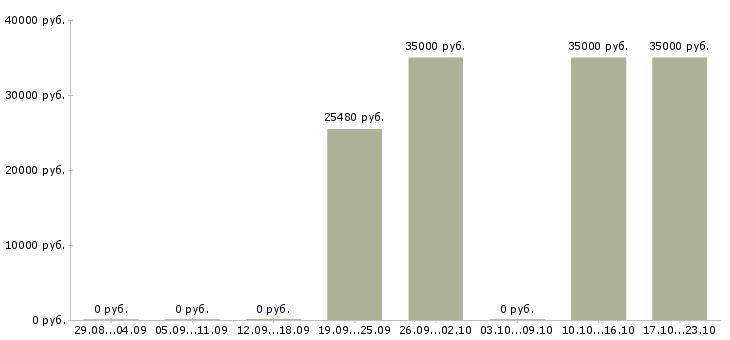 Вакансии инженер по подготовке производства в Туле - Медиана зарплат инженер по подготовке производства в Туле за 2 месяца