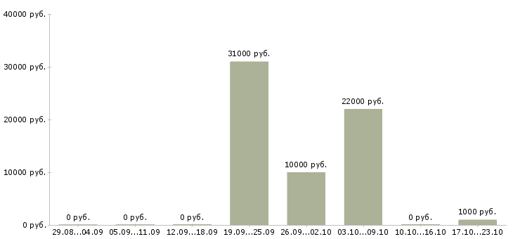Вакансии интернет бизнес без вложений в Астрахани - Медиана зарплат интернет бизнес без вложений в Астрахани за 2 месяца