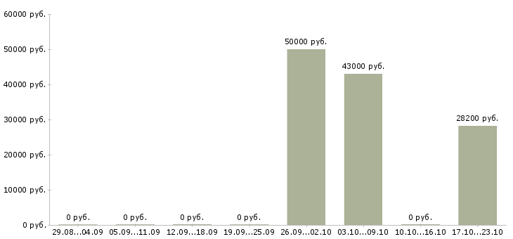 Вакансии кассир на сменный график в Клине - Медиана зарплат кассир на сменный график в Клине за 2 месяца