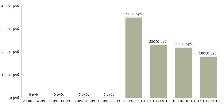 Вакансии кассир сменный график в Сочи - Медиана зарплат кассир сменный график в Сочи за 2 месяца