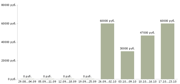 Вакансии кассиры в гипермаркеты в Курске - Медиана зарплат кассиры в гипермаркеты в Курске за 2 месяца