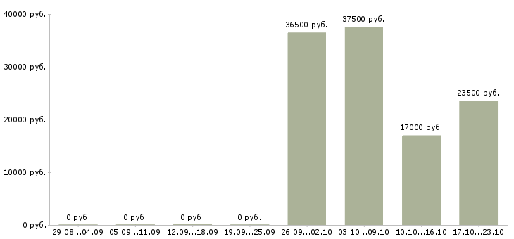 Вакансии консультанты для работы на дому Йошкар-ола - Медиана зарплат консультанты для работы на дому Йошкар-ола за 2 месяца