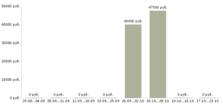 Вакансии мастер сменный в Подольске - Медиана зарплат мастер сменный в Подольске за 2 месяца