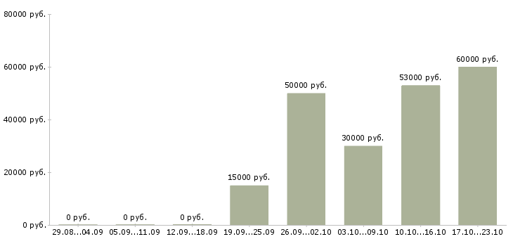 Вакансии менеджер в крупную компанию в Солнечногорске - Медиана зарплат менеджер в крупную компанию в Солнечногорске за 2 месяца