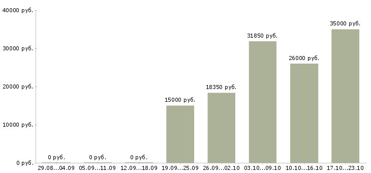 Вакансии менеджер в социальных сетях в Кирове - Медиана зарплат менеджер в социальных сетях в Кирове за 2 месяца