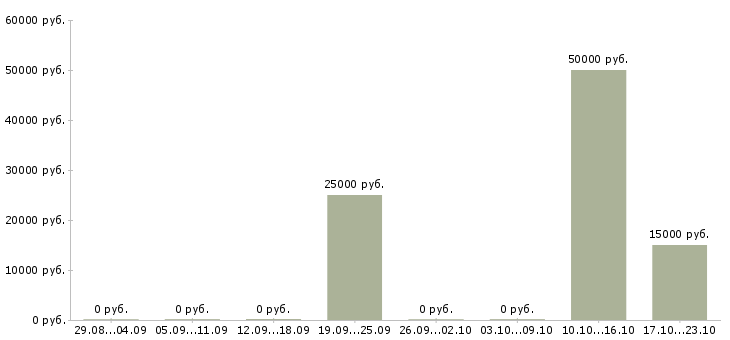 Вакансии менеджер для развития продаж в Череповце - Медиана зарплат менеджер для развития продаж в Череповце за 2 месяца