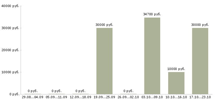 Вакансии менеджер для студентов в Энгельсе - Медиана зарплат менеджер для студентов в Энгельсе за 2 месяца