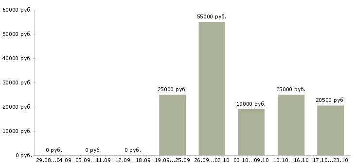 Вакансии менеджер на дому в интернете Орехово-зуево - Медиана зарплат менеджер на дому в интернете Орехово-зуево за 2 месяца