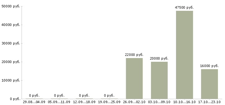 Вакансии менеджер по продажам без поиска в Тольятти - Медиана зарплат менеджер по продажам без поиска в Тольятти за 2 месяца