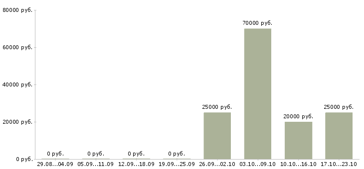 Вакансии менеджер по продаже сантехники в Иркутске - Медиана зарплат менеджер по продаже сантехники в Иркутске за 2 месяца