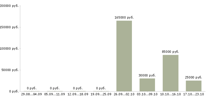 Вакансии менеджер по работе с агентствами в Рязани - Медиана зарплат менеджер по работе с агентствами в Рязани за 2 месяца