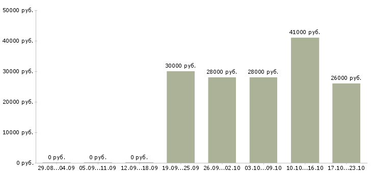 Вакансии менеджер по развитию продаж в Махачкале - Медиана зарплат менеджер по развитию продаж в Махачкале за 2 месяца