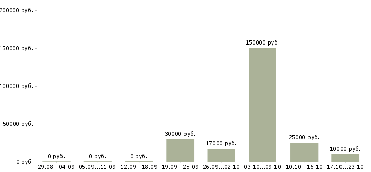 Вакансии менеджер по согласованию в Саранске - Медиана зарплат менеджер по согласованию в Саранске за 2 месяца