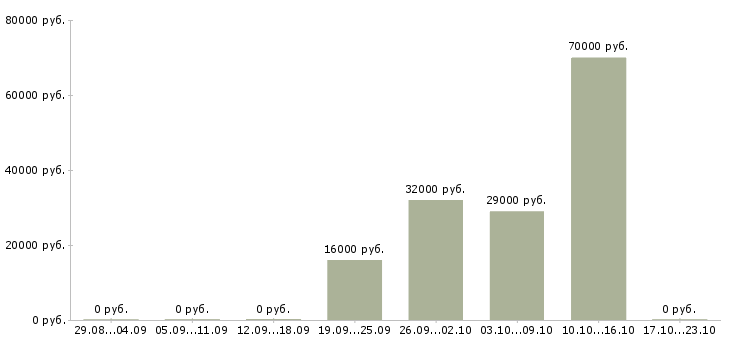 Вакансии менеджер по согласованию в Тамбове - Медиана зарплат менеджер по согласованию в Тамбове за 2 месяца