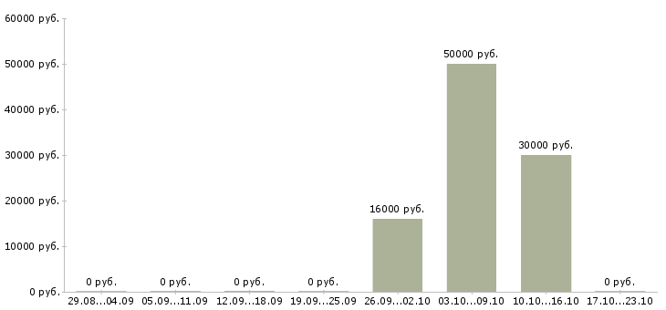 Вакансии менеджер по холодным продажам Коми - Медиана зарплат менеджер по холодным продажам Коми за 2 месяца
