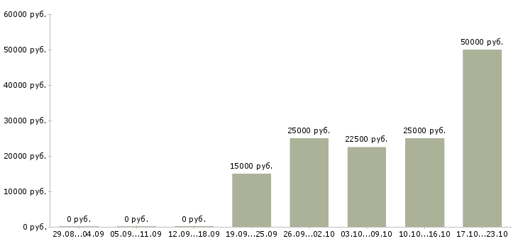 Вакансии менеджер социальных сетей Чувашия - Медиана зарплат менеджер социальных сетей Чувашия за 2 месяца