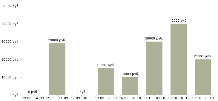 Вакансии менеджер социальных сетей в Брянске - Медиана зарплат менеджер социальных сетей в Брянске за 2 месяца