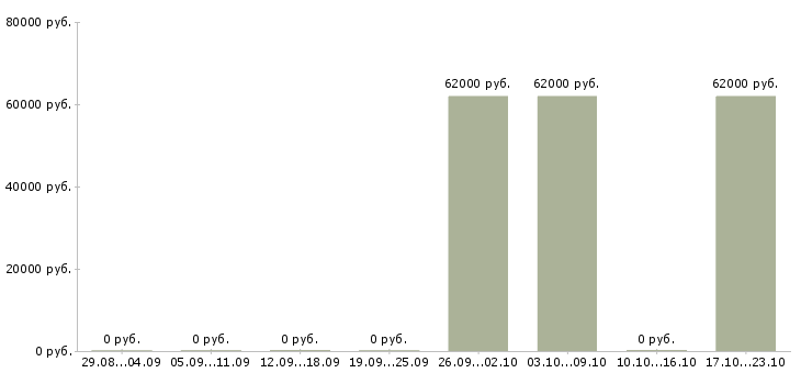 Вакансии начальник базы в Кемерово - Медиана зарплат начальник базы в Кемерово за 2 месяца