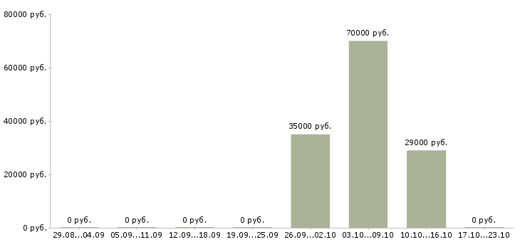 Вакансии начальник службы контроля в Перми - Медиана зарплат начальник службы контроля в Перми за 2 месяца
